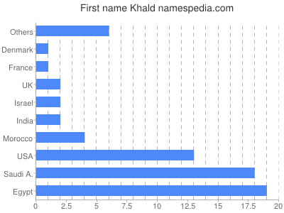 Vornamen Khald