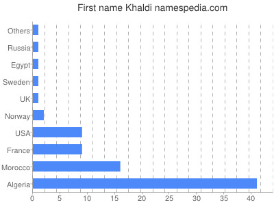 Vornamen Khaldi