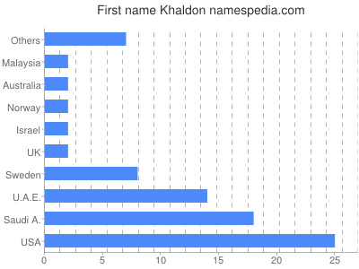 Vornamen Khaldon