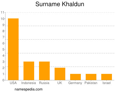 Familiennamen Khaldun