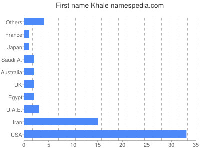 Given name Khale