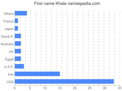 Given name Khale