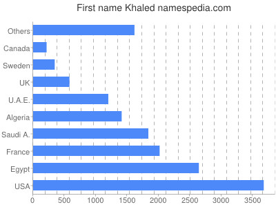 prenom Khaled