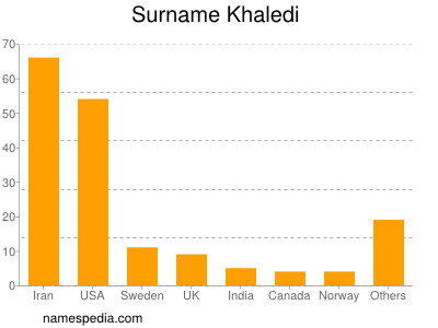 Surname Khaledi