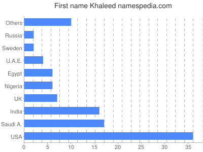 Vornamen Khaleed