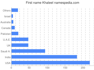 Vornamen Khaleel