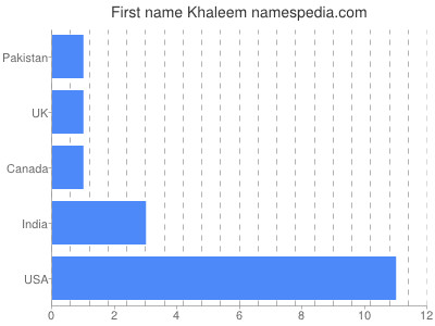 Vornamen Khaleem