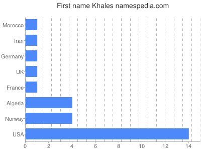 Given name Khales