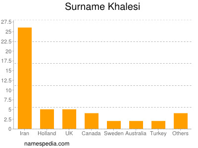 Surname Khalesi