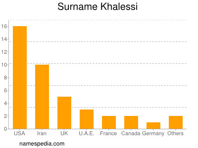 Surname Khalessi