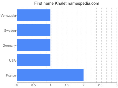 Vornamen Khalet