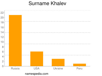 Surname Khalev