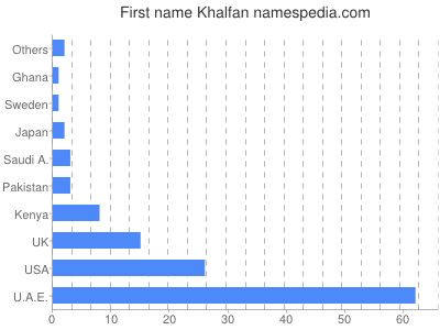 Vornamen Khalfan