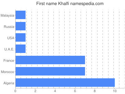 Vornamen Khalfi