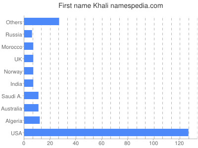 Vornamen Khali