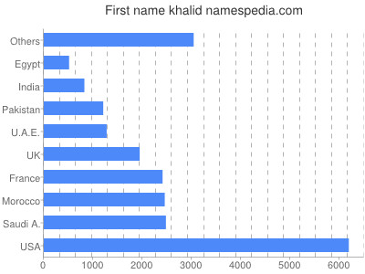 Vornamen Khalid