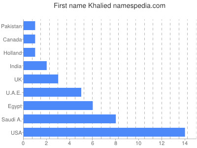 Vornamen Khalied