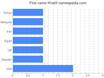 Vornamen Khaliif