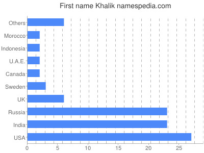 Vornamen Khalik