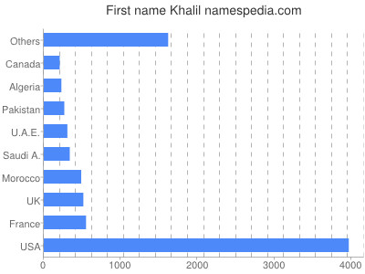 prenom Khalil