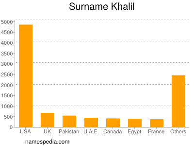 Familiennamen Khalil