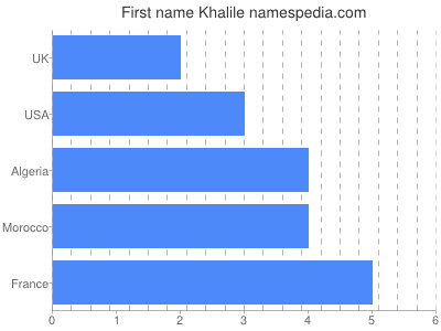 Given name Khalile