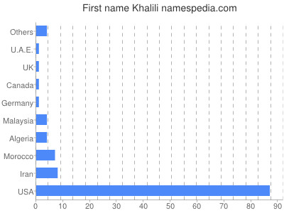 prenom Khalili