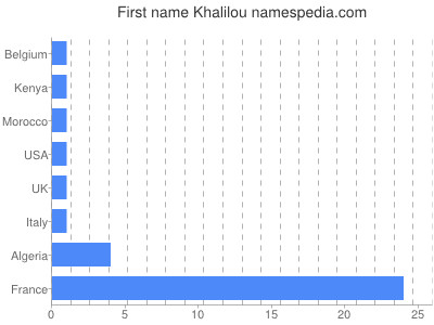 Given name Khalilou
