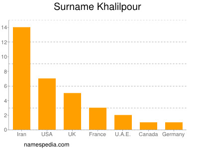 Familiennamen Khalilpour