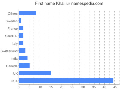 Vornamen Khalilur
