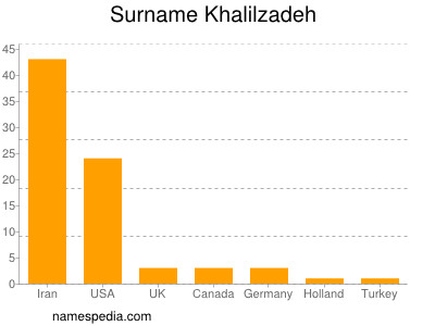 Familiennamen Khalilzadeh