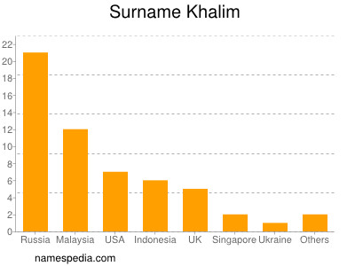 Familiennamen Khalim