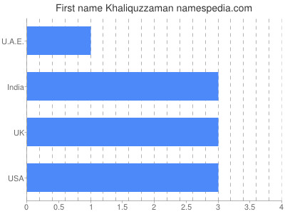 Vornamen Khaliquzzaman