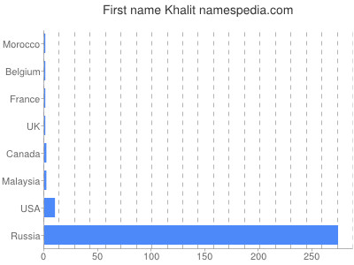 Vornamen Khalit
