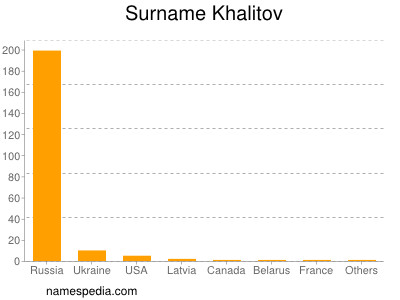 Familiennamen Khalitov