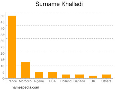 Familiennamen Khalladi