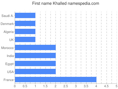 Vornamen Khalled