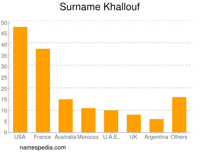 Familiennamen Khallouf