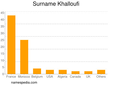 Familiennamen Khalloufi