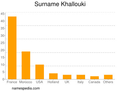 Familiennamen Khallouki