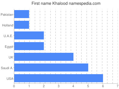 Vornamen Khalood