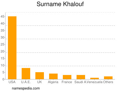 nom Khalouf