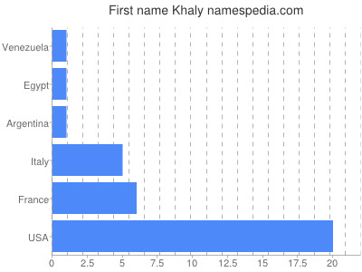 Vornamen Khaly