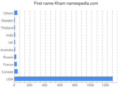 Vornamen Kham