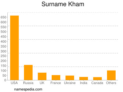Surname Kham