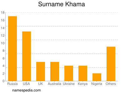 Familiennamen Khama