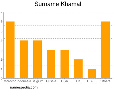 Familiennamen Khamal