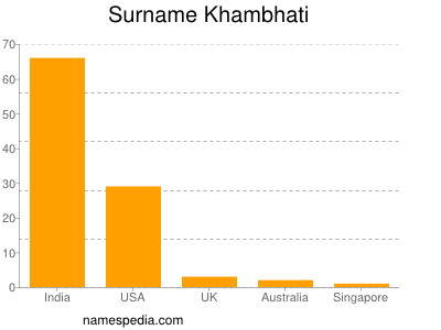 Familiennamen Khambhati