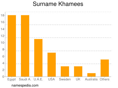 Surname Khamees