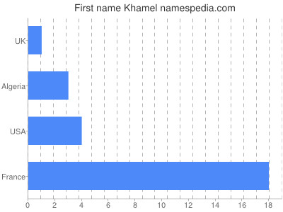 Vornamen Khamel